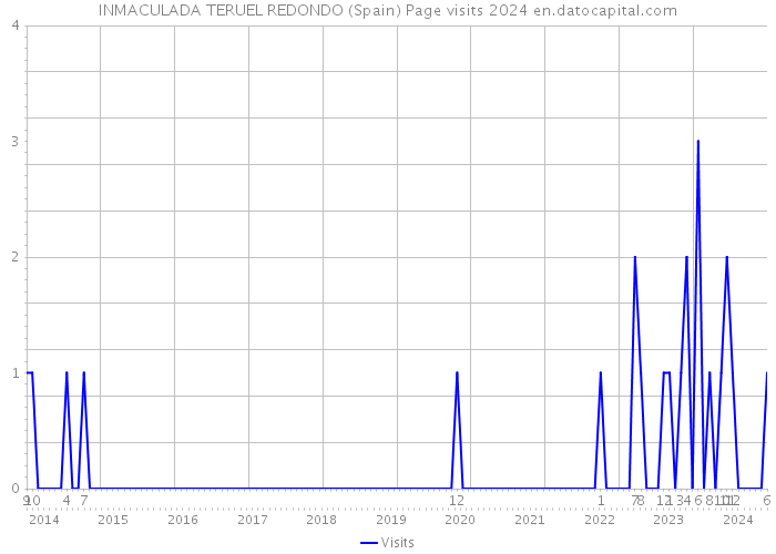 INMACULADA TERUEL REDONDO (Spain) Page visits 2024 
