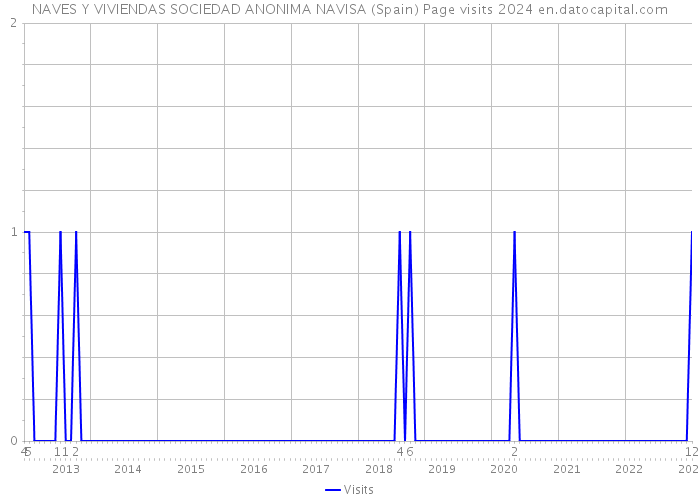 NAVES Y VIVIENDAS SOCIEDAD ANONIMA NAVISA (Spain) Page visits 2024 