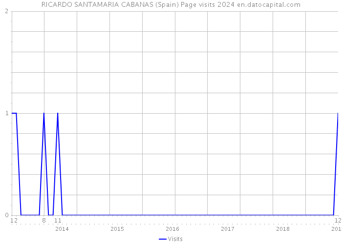 RICARDO SANTAMARIA CABANAS (Spain) Page visits 2024 