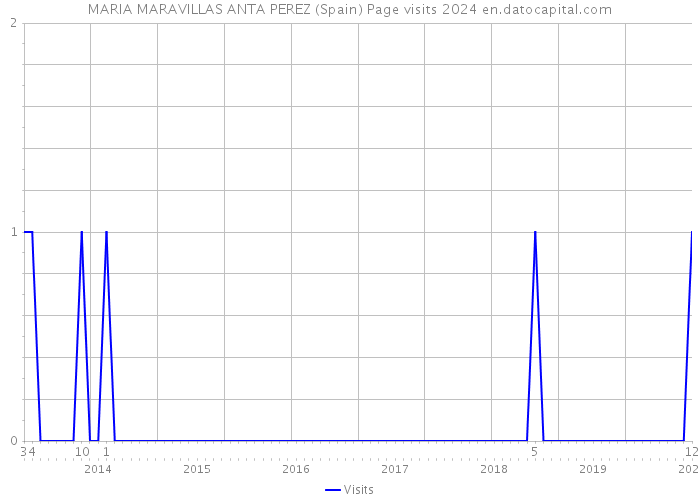 MARIA MARAVILLAS ANTA PEREZ (Spain) Page visits 2024 