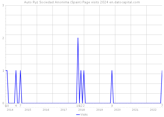 Auto Ryz Sociedad Anonima (Spain) Page visits 2024 