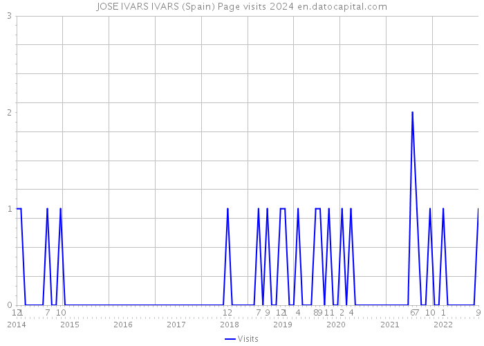 JOSE IVARS IVARS (Spain) Page visits 2024 