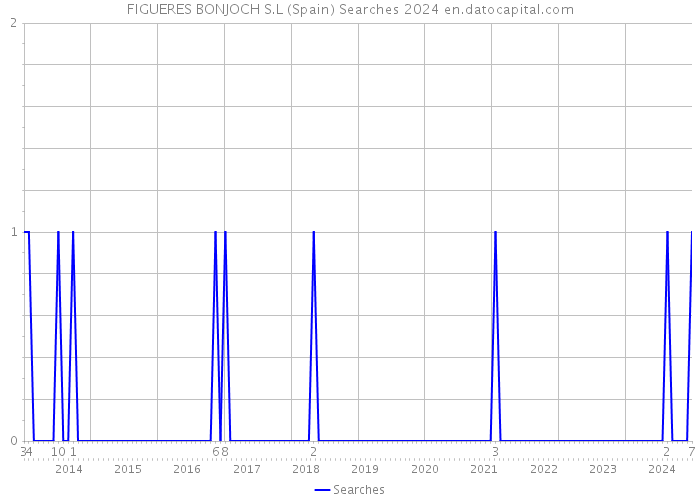 FIGUERES BONJOCH S.L (Spain) Searches 2024 