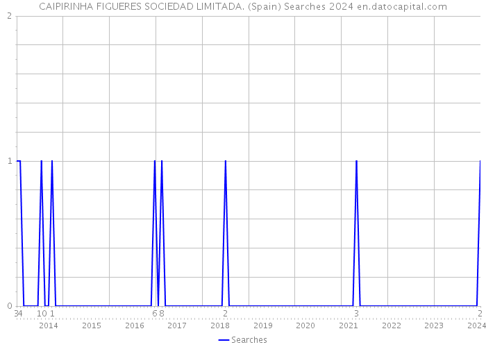CAIPIRINHA FIGUERES SOCIEDAD LIMITADA. (Spain) Searches 2024 