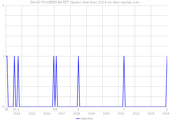 DAVID FIGUERES BATET (Spain) Searches 2024 