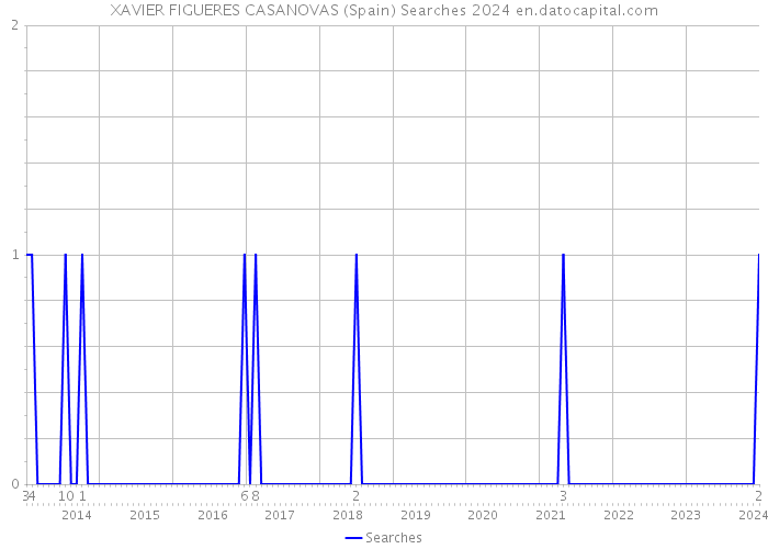 XAVIER FIGUERES CASANOVAS (Spain) Searches 2024 