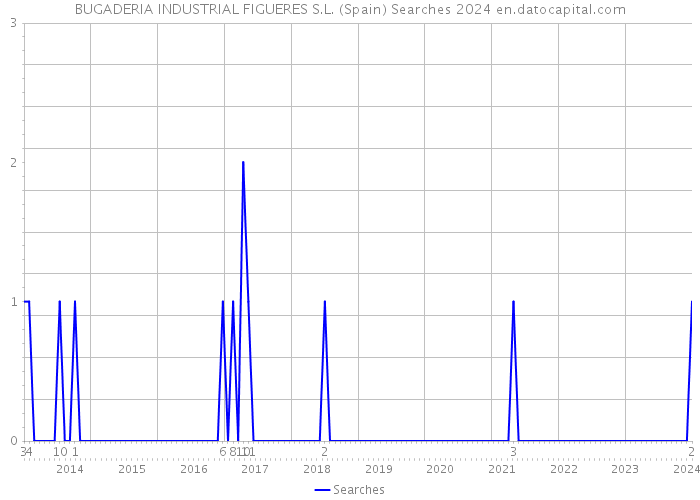 BUGADERIA INDUSTRIAL FIGUERES S.L. (Spain) Searches 2024 