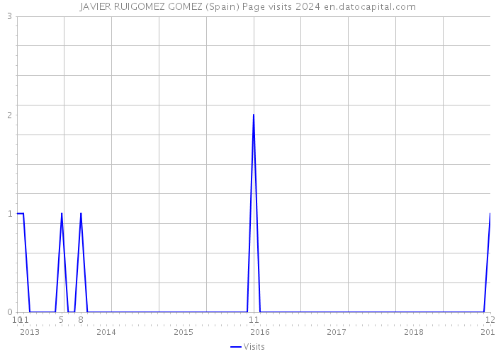 JAVIER RUIGOMEZ GOMEZ (Spain) Page visits 2024 