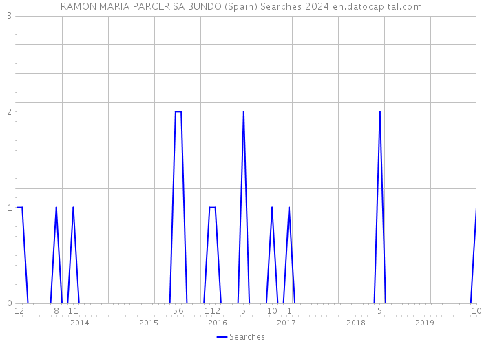 RAMON MARIA PARCERISA BUNDO (Spain) Searches 2024 
