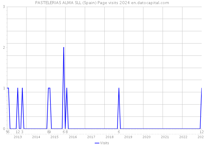 PASTELERIAS ALMA SLL (Spain) Page visits 2024 