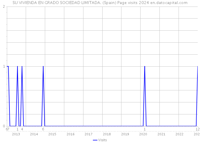SU VIVIENDA EN GRADO SOCIEDAD LIMITADA. (Spain) Page visits 2024 