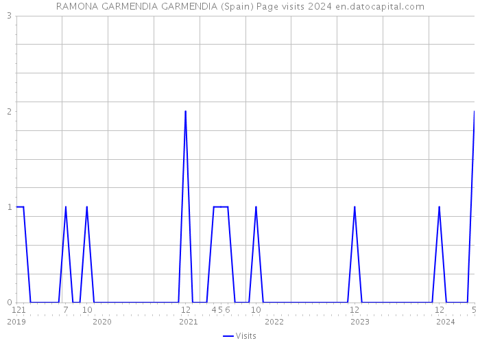 RAMONA GARMENDIA GARMENDIA (Spain) Page visits 2024 