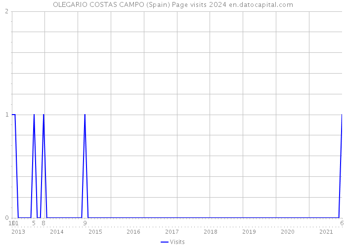 OLEGARIO COSTAS CAMPO (Spain) Page visits 2024 