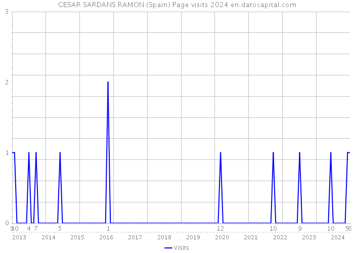 CESAR SARDANS RAMON (Spain) Page visits 2024 