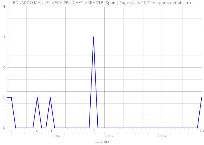 EDUARDO MANUEL VEGA PENICHET ARRARTE (Spain) Page visits 2024 