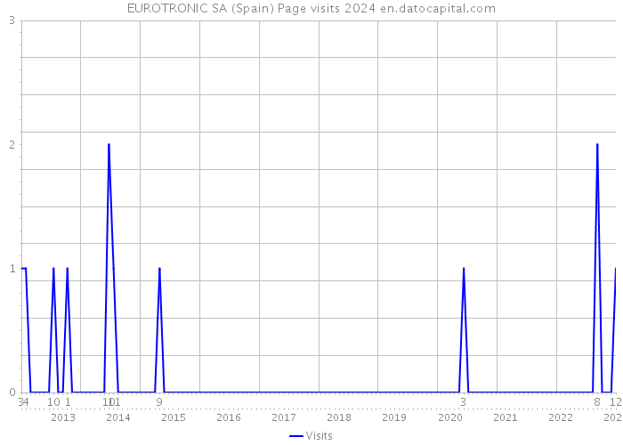 EUROTRONIC SA (Spain) Page visits 2024 