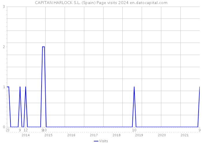 CAPITAN HARLOCK S.L. (Spain) Page visits 2024 