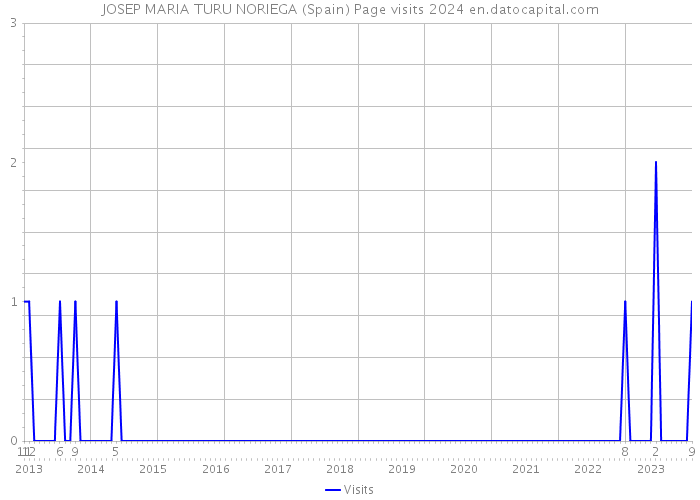 JOSEP MARIA TURU NORIEGA (Spain) Page visits 2024 