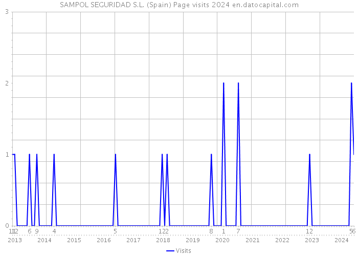 SAMPOL SEGURIDAD S.L. (Spain) Page visits 2024 