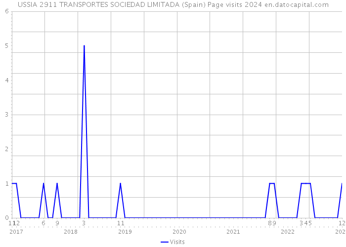 USSIA 2911 TRANSPORTES SOCIEDAD LIMITADA (Spain) Page visits 2024 