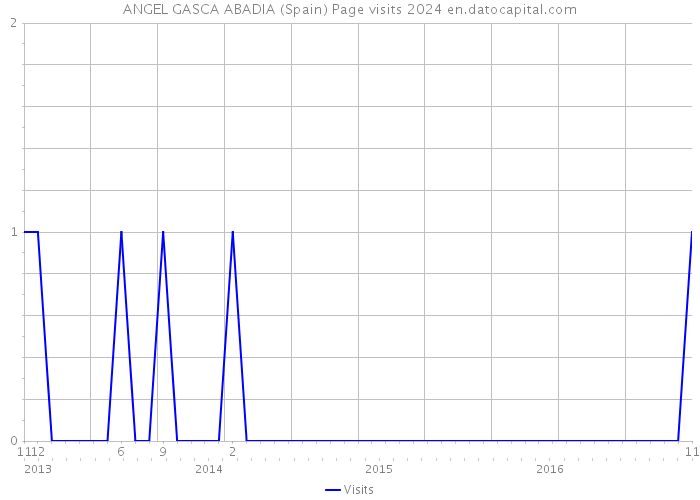 ANGEL GASCA ABADIA (Spain) Page visits 2024 