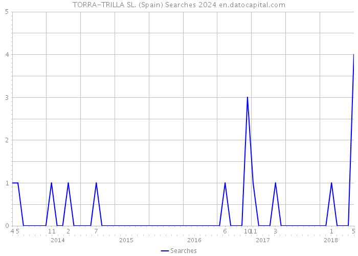 TORRA-TRILLA SL. (Spain) Searches 2024 