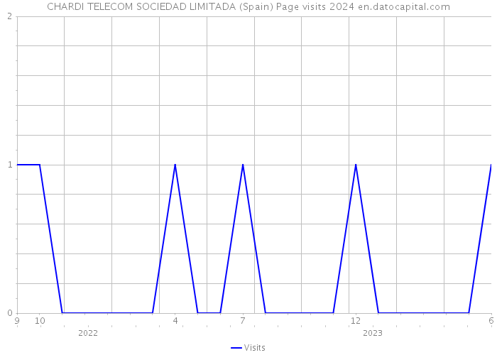CHARDI TELECOM SOCIEDAD LIMITADA (Spain) Page visits 2024 