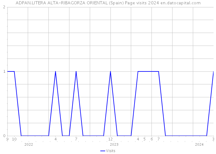 ADPAN.LITERA ALTA-RIBAGORZA ORIENTAL (Spain) Page visits 2024 