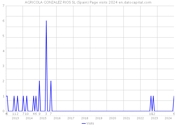 AGRICOLA GONZALEZ RIOS SL (Spain) Page visits 2024 
