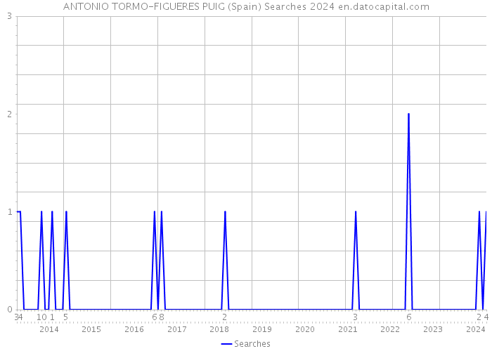 ANTONIO TORMO-FIGUERES PUIG (Spain) Searches 2024 