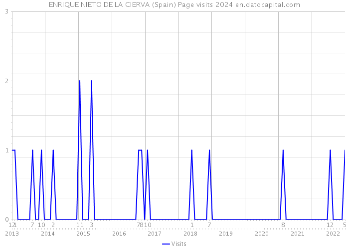 ENRIQUE NIETO DE LA CIERVA (Spain) Page visits 2024 
