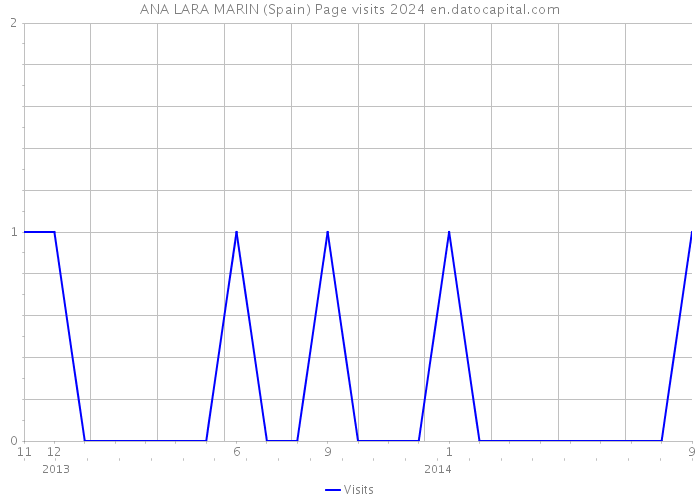 ANA LARA MARIN (Spain) Page visits 2024 