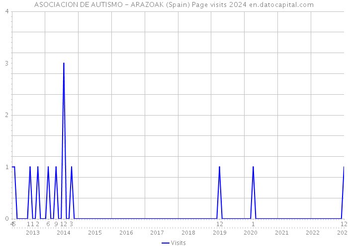 ASOCIACION DE AUTISMO - ARAZOAK (Spain) Page visits 2024 