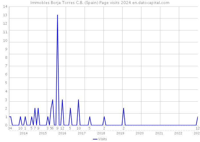 Immobles Borja Torres C.B. (Spain) Page visits 2024 