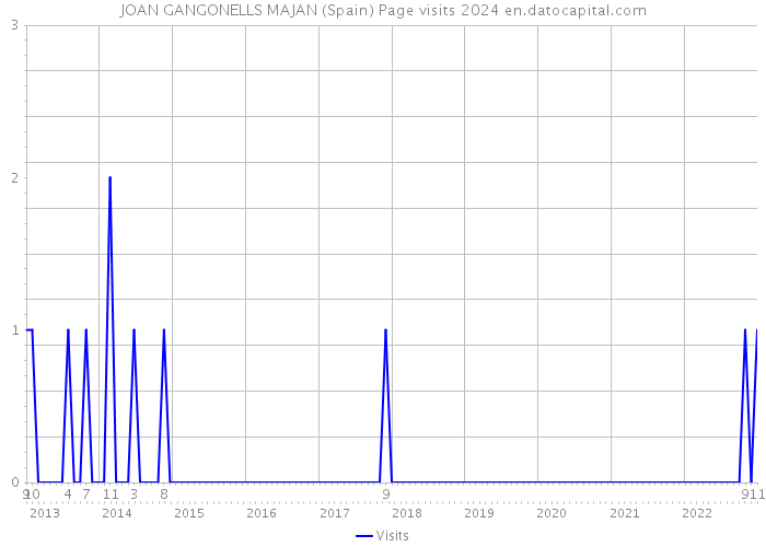 JOAN GANGONELLS MAJAN (Spain) Page visits 2024 