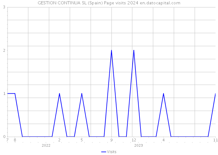 GESTION CONTINUA SL (Spain) Page visits 2024 