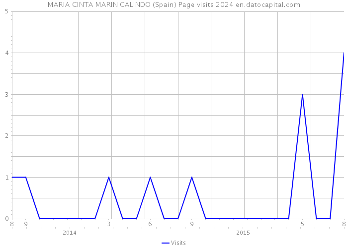MARIA CINTA MARIN GALINDO (Spain) Page visits 2024 
