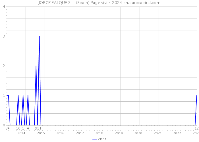 JORGE FALQUE S.L. (Spain) Page visits 2024 