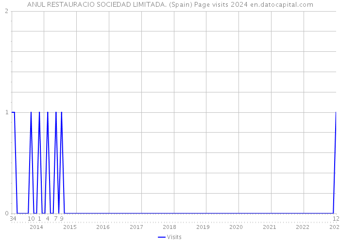 ANUL RESTAURACIO SOCIEDAD LIMITADA. (Spain) Page visits 2024 
