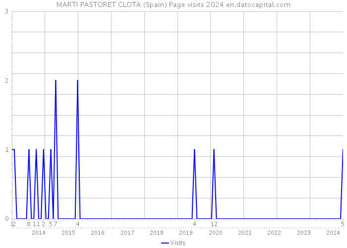 MARTI PASTORET CLOTA (Spain) Page visits 2024 