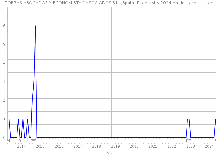 TORRAS ABOGADOS Y ECONOMISTAS ASOCIADOS S.L. (Spain) Page visits 2024 