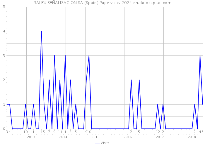 RALEX SEÑALIZACION SA (Spain) Page visits 2024 