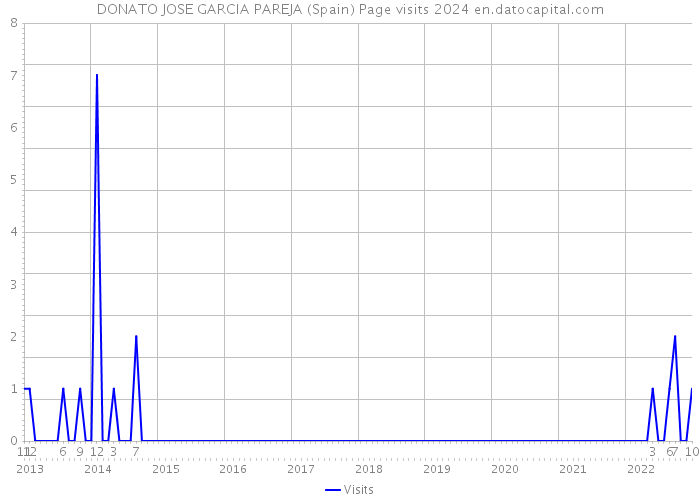 DONATO JOSE GARCIA PAREJA (Spain) Page visits 2024 