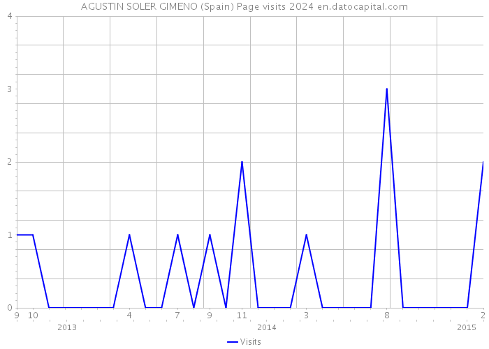 AGUSTIN SOLER GIMENO (Spain) Page visits 2024 