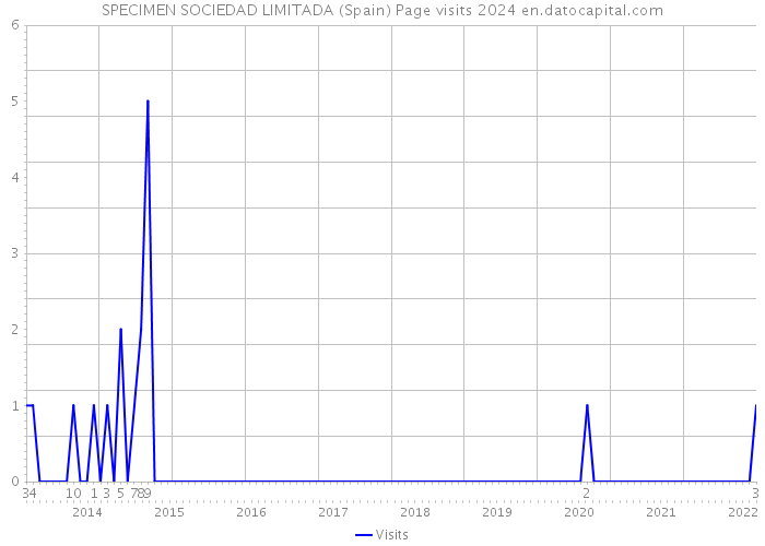 SPECIMEN SOCIEDAD LIMITADA (Spain) Page visits 2024 