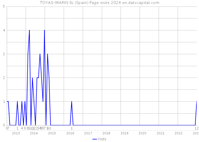 TOYAS-MARIN SL (Spain) Page visits 2024 