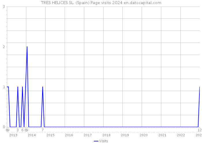 TRES HELICES SL. (Spain) Page visits 2024 