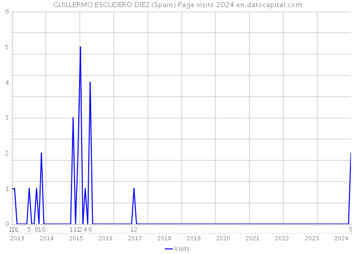 GUILLERMO ESCUDERO DIEZ (Spain) Page visits 2024 