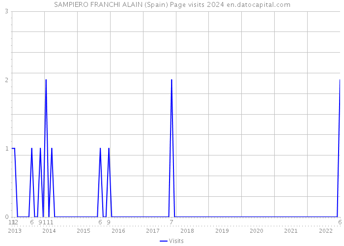 SAMPIERO FRANCHI ALAIN (Spain) Page visits 2024 