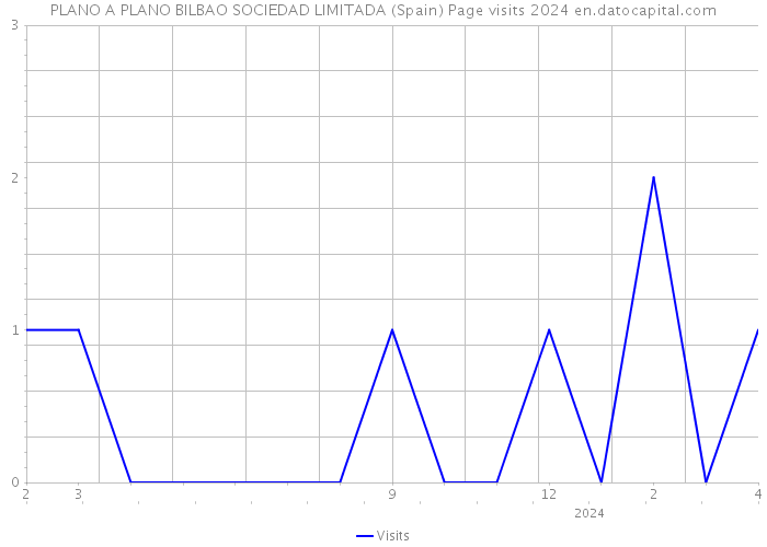 PLANO A PLANO BILBAO SOCIEDAD LIMITADA (Spain) Page visits 2024 